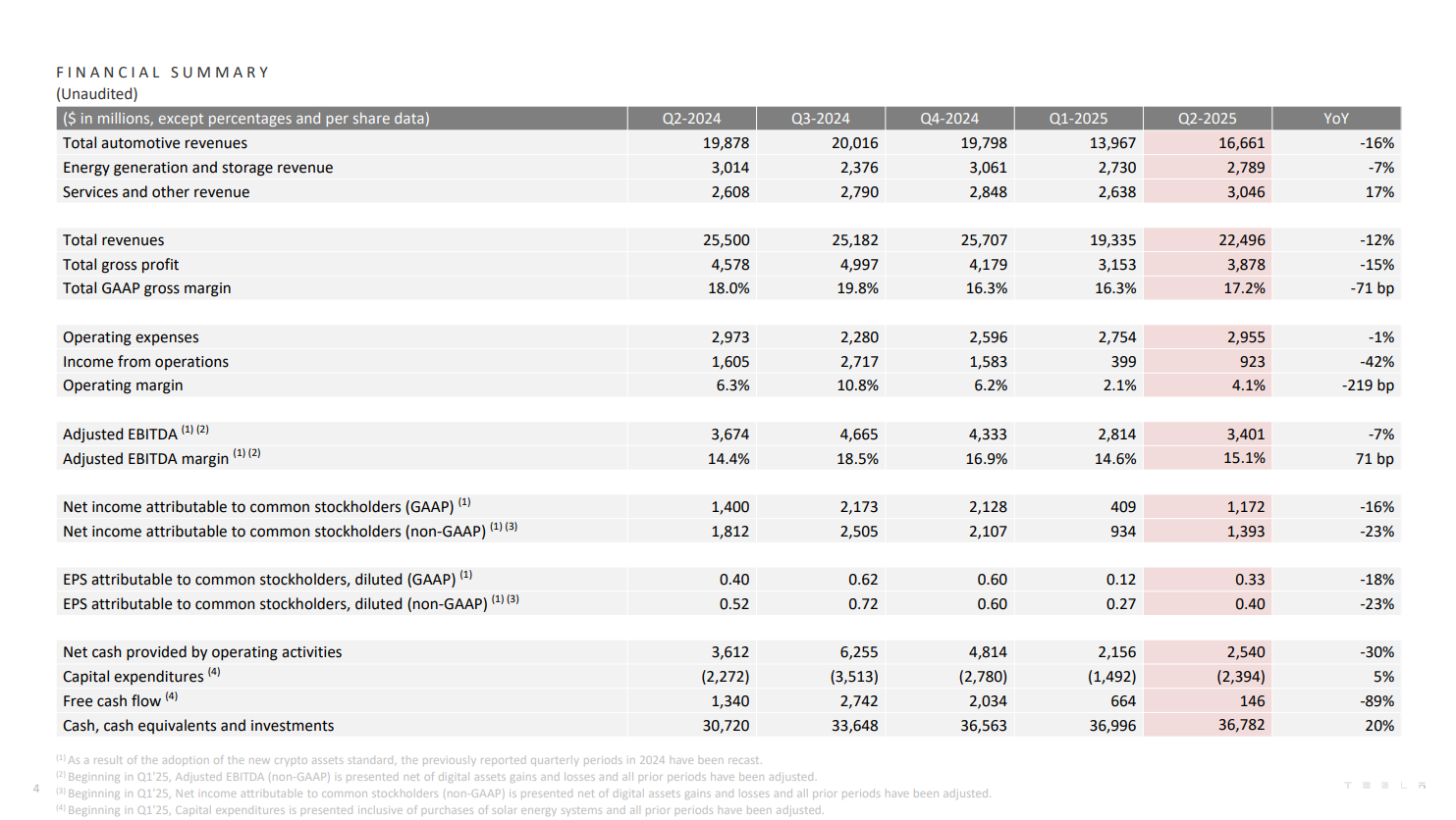 테슬라, 10년 만에 영업이익 최대폭 감소…
